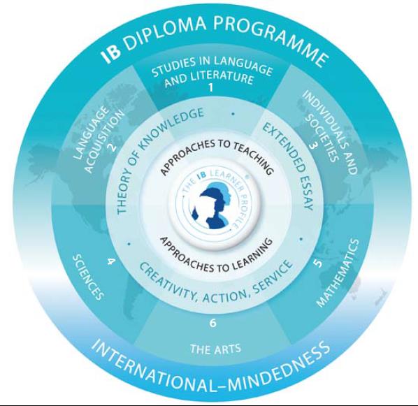 ib diagramm